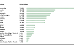 Graduatoria regionale secondo la numerosità delle imprese  che hanno effettuato eco-investimenti nel periodo 2015–2018 e/o investiranno nel 2019 in prodotti e tecnologie green  Fonte: Unioncamere