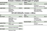 I risultati nei comuni sopra i 15mila abitanti