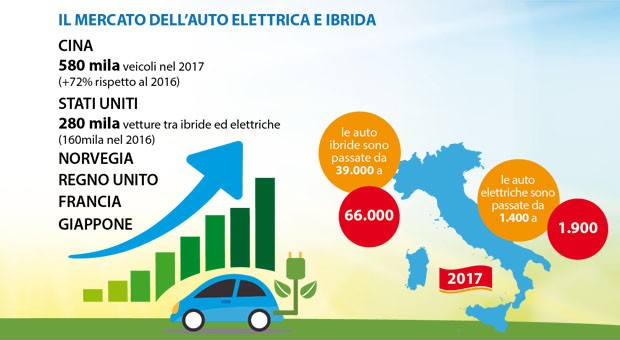 Auto elettriche e ibride infografica