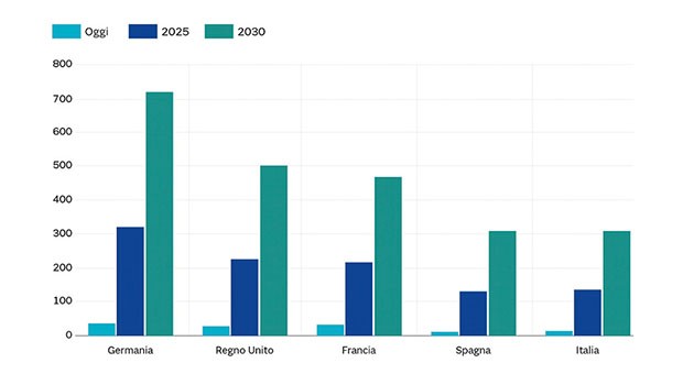 NUMERO DELLE COLONNINE ATTUALI E DI QUELLE AUSPICATE NEI PROSSIMI ANNI Dati elaborati da Transport&Environment