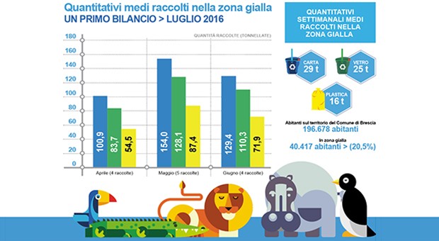 A Brescia il nuovo sistema di raccolta rifiuti combinato