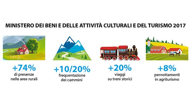Percentuali turismo rurale